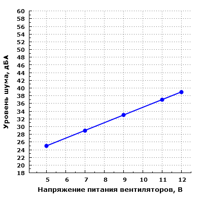 Уровень шума корпуса