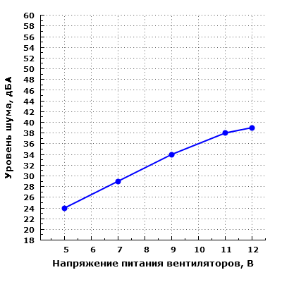 Уровень шума корпуса