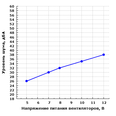 Уровень шума корпуса