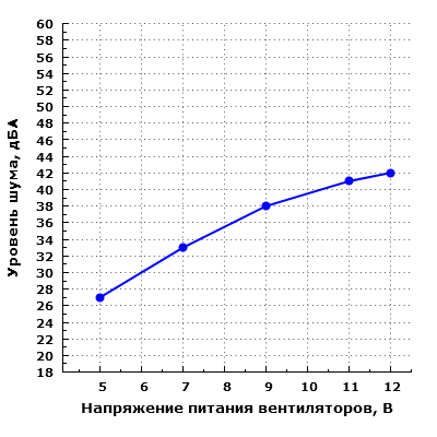 Уровень шума корпуса