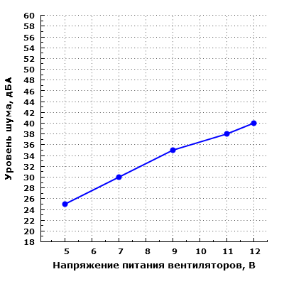 Уровень шума корпуса