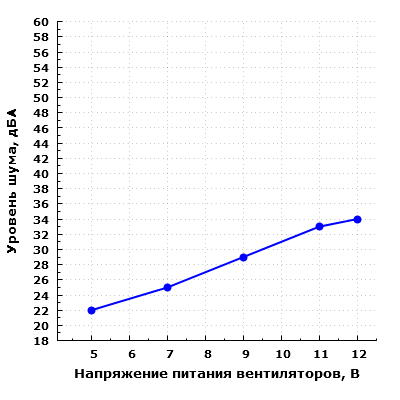 Уровень шума корпуса при настольном размещении