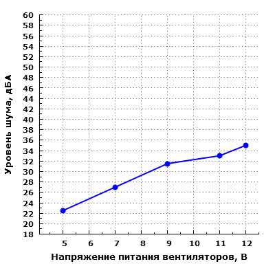 Уровень шума корпуса