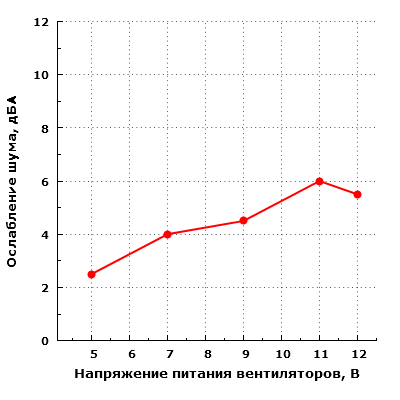 Ослабление шума вентиляторов дверью корпуса