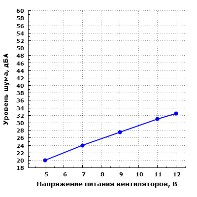 Уровень шума корпуса при напольном размещении