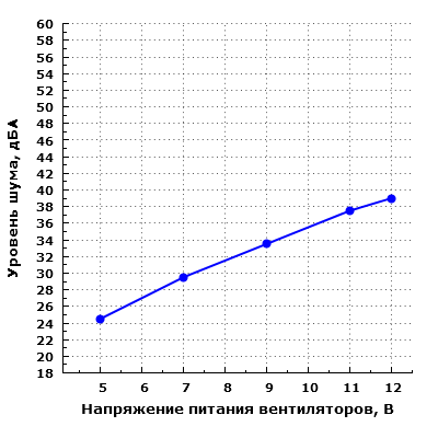 Уровень шума корпуса при настольном размещении