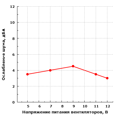 Ослабление шума вентиляторов дверью корпуса