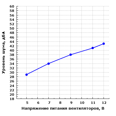 Уровень шума корпуса