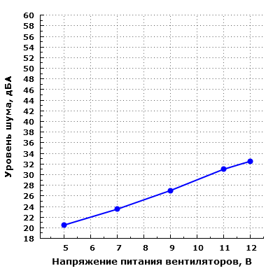 Уровень шума корпуса