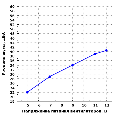 Уровень шума корпуса