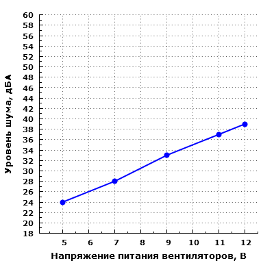 Уровень шума корпуса