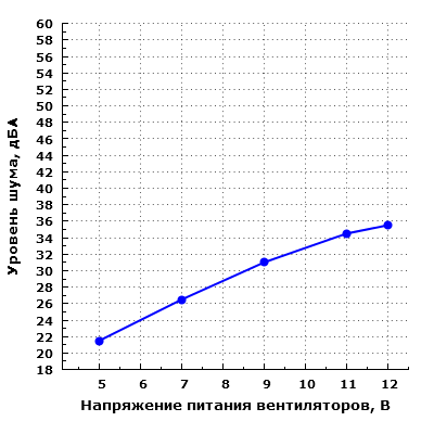 Уровень шума корпуса со снятой передней панелью