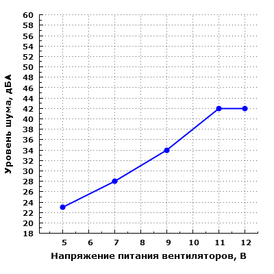 Уровень шума корпуса