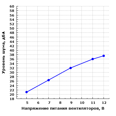 Уровень шума корпуса при настольном размещении