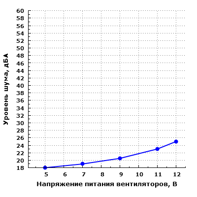 Уровень шума корпуса
