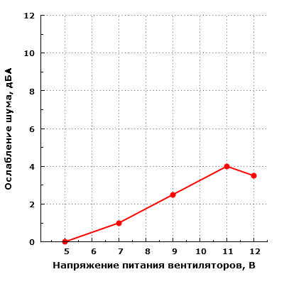 Ослабление шума вентиляторов дверью корпуса
