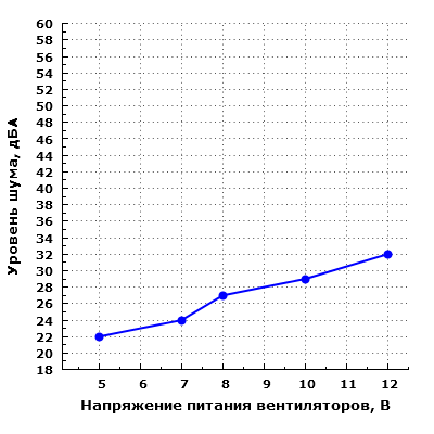 Уровень шума корпуса