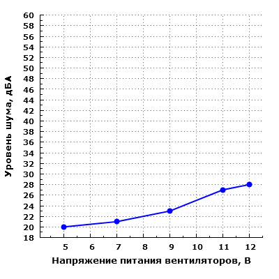 Уровень шума корпуса