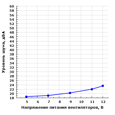 Уровень шума корпуса при напольном размещении