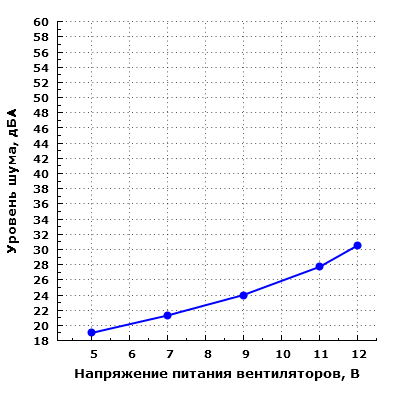 Уровень шума корпуса при настольном размещении