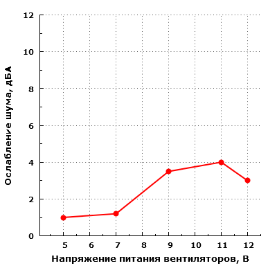 Ослабление шума вентиляторов элементами корпуса