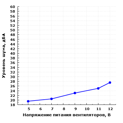 Уровень шума корпуса при напольном размещении и открытой заглушке