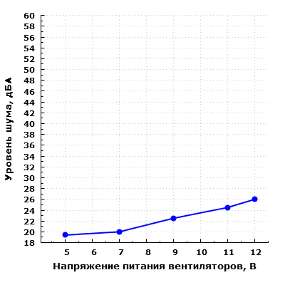 Уровень шума корпуса при напольном размещении и закрытой заглушке