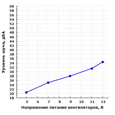 Уровень шума корпуса