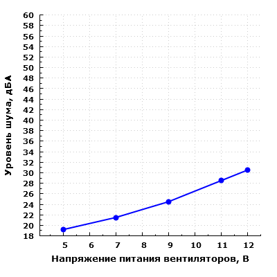 Уровень шума корпуса при настольном размещении