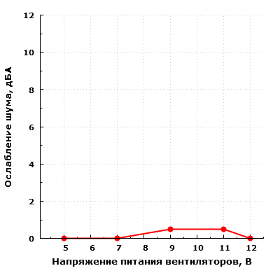 Ослабление шума вентиляторов элементами корпуса