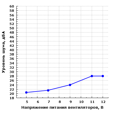 Уровень шума корпуса