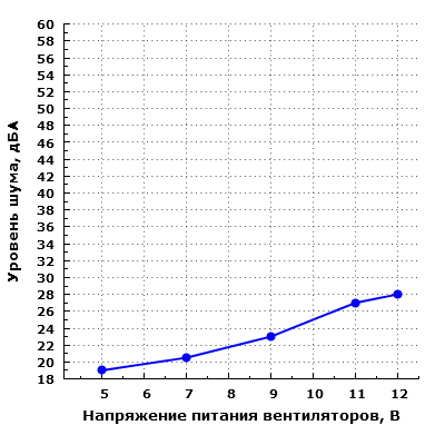 Уровень шума корпуса при напольном размещении