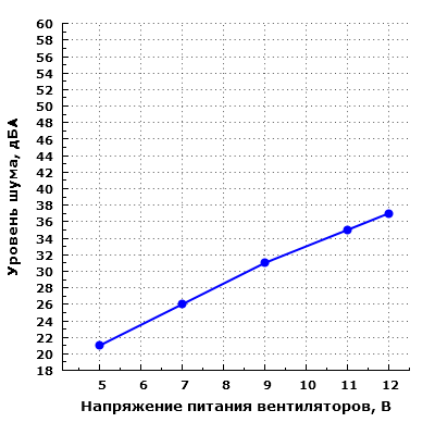 Уровень шума корпуса при настольном размещении