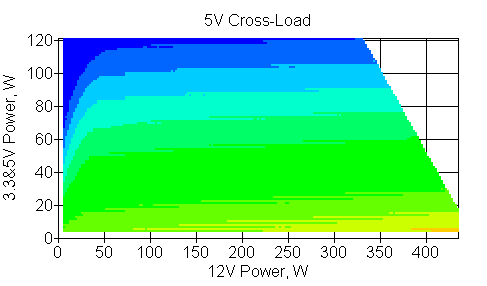 Отклонения по линии +5 VDC