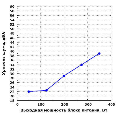 Уровень шума корпуса