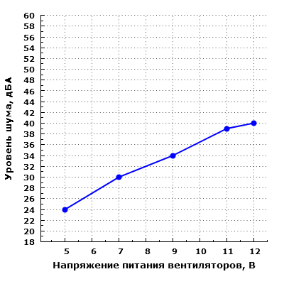 Уровень шума корпуса