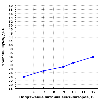 Уровень шума корпуса