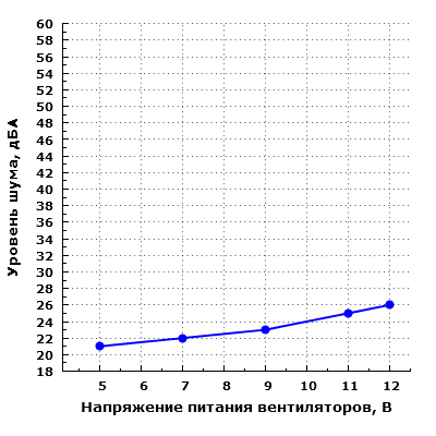Уровень шума корпуса