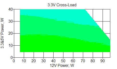 Отклонения по линии +3,3 VDC