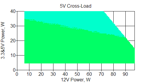 Отклонения по линии +5 VDC