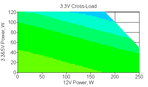 Отклонения по линии +3,3 VDC