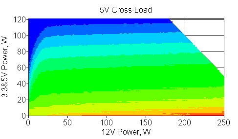 Отклонения по линии +5 VDC