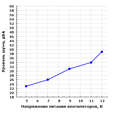 Уровень шума корпуса
