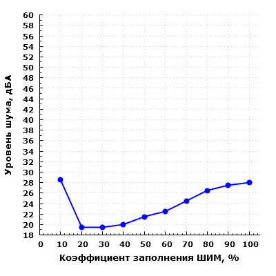 Уровень шума системы охлаждения корпуса при напольном размещении