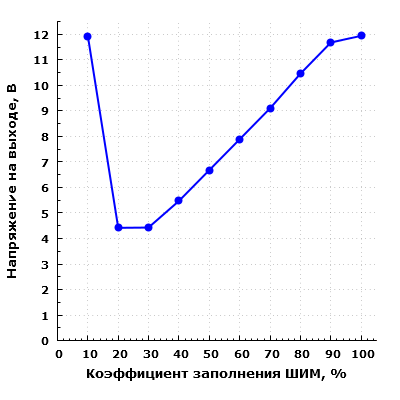 Зависимость напряжения на выходе контроллера от коэффициента заполнения ШИМ
