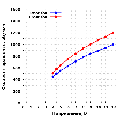 Зависимость оборотов вентиляторов от напряжения питания