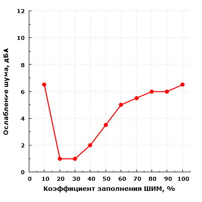 Ослабление шума вентиляторов дверью корпуса