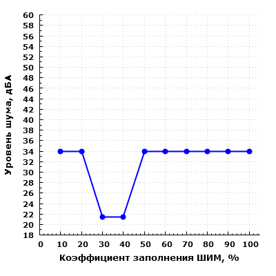 Уровень шума корпуса