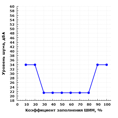 Уровень шума корпуса