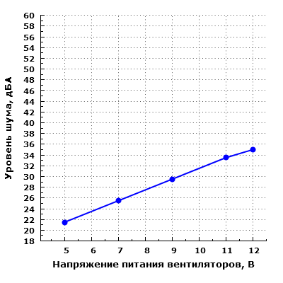Уровень шума корпуса при настольном размещении